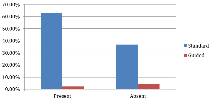 Figure 11: Chart showing result for style of writing.