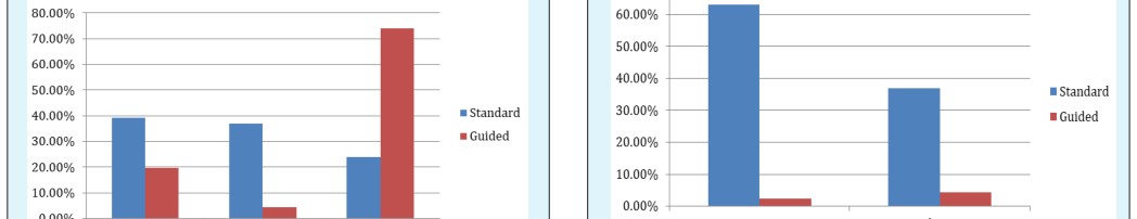Figure 12: Chart showing result of speed of writing.