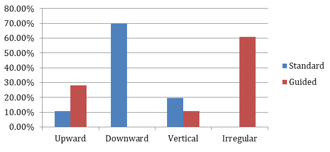 Figure 14: Chart showing the results for embellishment.