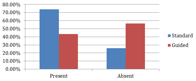 Figure 15: Chart showing the results for underscore.