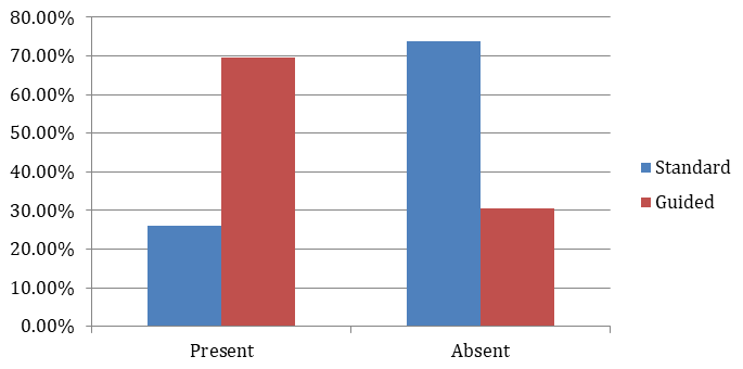 Figure 2: Chart showing results of Hesitation.