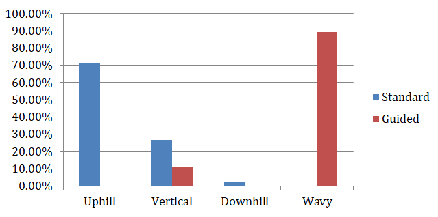 Figure 4: Chart showing results of I dot and t crossbar.