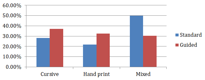 Figure 7: Chart showing results of I dot and t crossbar.