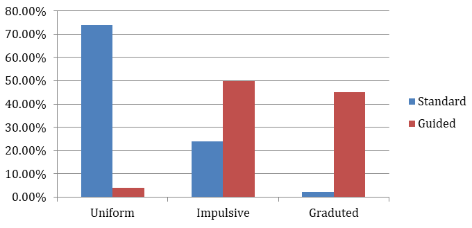Figure 8: Chart showing results of I dot and t crossbar.