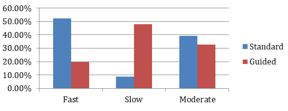 Figure 9: Chart showing results for spacing.