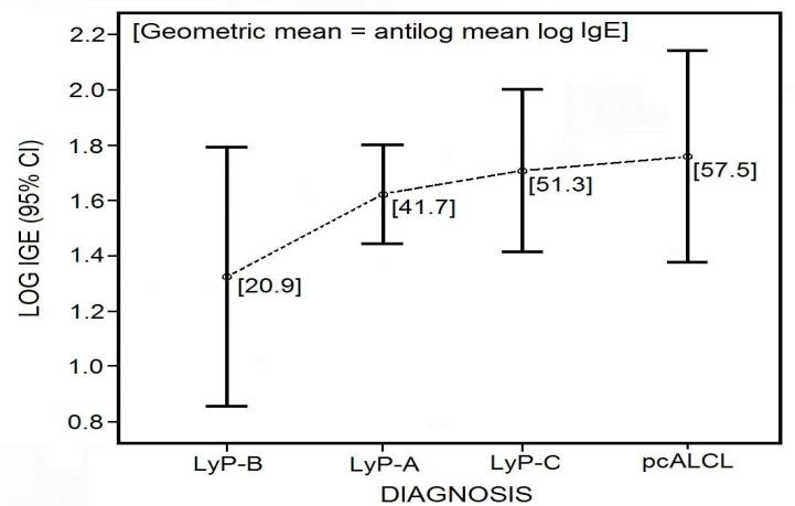 Figure 1: A possible trend toward increasing IgE values with more advanced histologic types of CD30CLPD was observed. However, the differences among the subtypes were not statistically significant (P= 0.71).