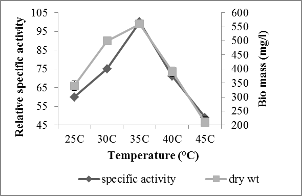 Figure 3: Effects of temperature on FAE production by Aspergillus oryzae (NCIM 1212) (temperature 30°C, nitrogen source yeast extract).