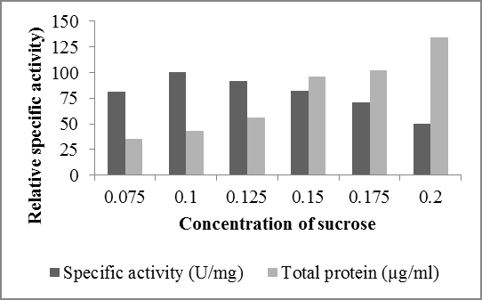 Figure 4: (a) Effect of nitrogen source on Ferulic acid esterase production. (b) Effect of different concentrations of soybean meal on Ferulic acid esterase production.