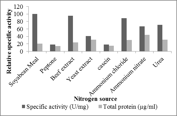 Figure 5: (a) Effect of nitrogen source on Ferulic acid esterase production, (b) Effect of different concentrations of soybean meal on Ferulic acid esterase production.