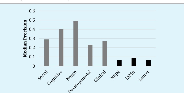 Figure 1: Median precision levels range along the vertical axis as a function of the top three psychology journals in social, cognitive, neuro, developmental, or clinical psychology (lightly shaded); or medical journals NEJM, JAMA, and The Lancet (darkly shaded). Lower values indicate better precision.