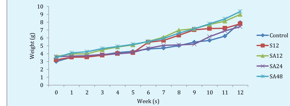 Figure 1: Weekly growth pattern of Clarias gariepinus fed fermented groundnut shell diet for 12 weeks.