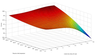 Figure 10: shows the effect of RIT and CPC on RON.