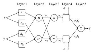 Figure 3: Input parameters for ANFIS selection procedure.