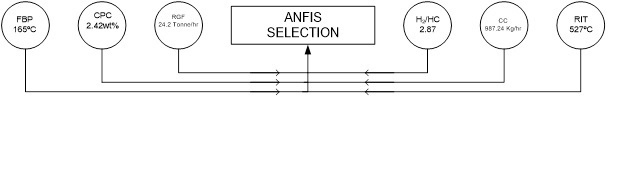 Figure 4: Schematic of a sample ANFIS model.