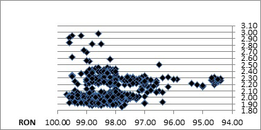 Figure 6: Effect of H2/HC on product RON.