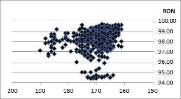 Figure 7: Effect of FBP on product RON.
