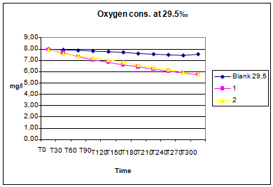 Figure 1: Oxygen consumption at salinity 29.5.