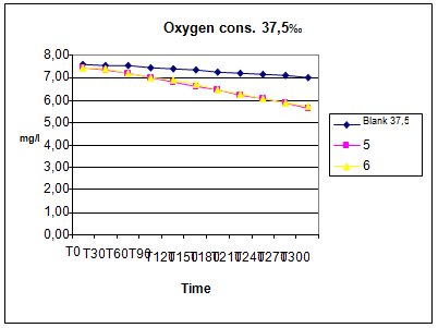 Figure 3: Oxygen consumption at salinity 37.5.