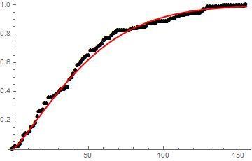 Figure 1: The CDF of TW (1.23748, 42.4323) fitted to the empirical distribution of the data on patients with breast cancer, Section 5.2 [8].