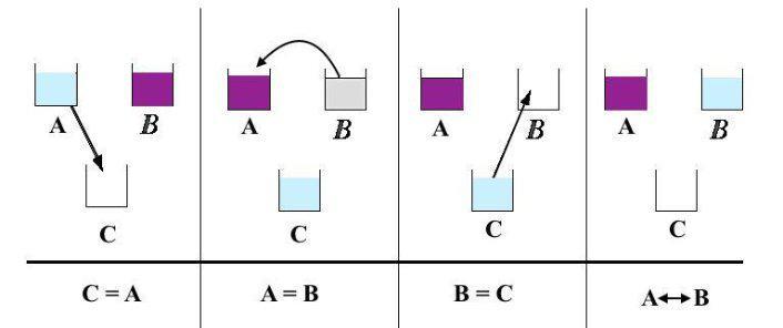 Figure 1: Exchange the liquid contained in two glasses.