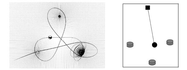 Figure 4: a) A chaotic trajectory of a magnetic pendulum; b) Sketch of a magnetic pendulum.