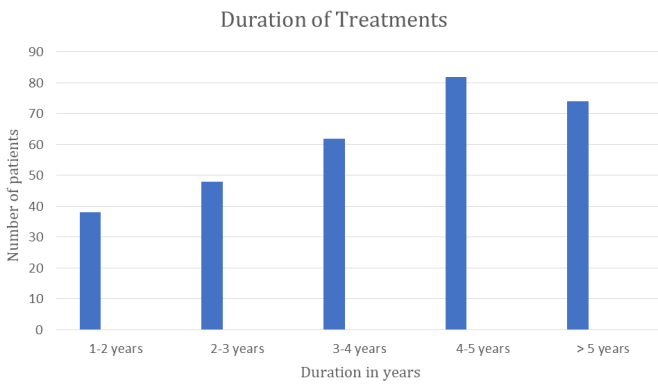 Figure 5: Bar diagram shows duration of past treatment.