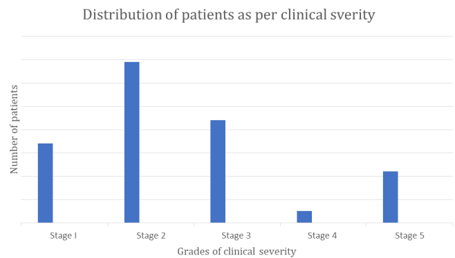 Figure 6: Bar diagram showing Distribution of patients as per clinical severity.