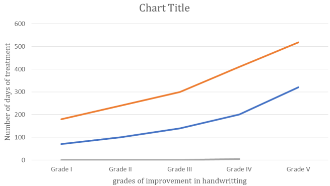 Figure 7: Graph showing improvement in handwriting in mean duration of treatment.