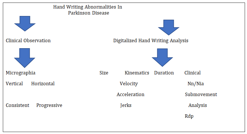 Figure 8: Showing hand writing changes.