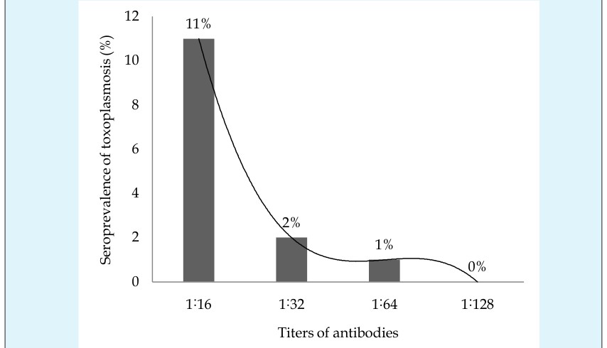 Figure 2: Seroprevalence of toxoplasmosis at different dilutions of sera of the cows (cattle), Bos indicus Linnaeus in Dir Upper, Khyber Pakhtunkhwa, Pakistan during January-May 2015; serum samples (nt=250) were tested by using commercially available Latex Agglutination Test (LAT) Kits®; agglutination at 1:16 dilution was considered positive; serial three-fold dilutions at 1:32, 1:64 and 1:128 were prepared in case of agglutination at 1:16 and tested again; %: data are shown in percentage; trend line: polynomial. Association of toxoplasmosis with sex of tested _B._ _indicus_ showed that infection was 4% higher in males (nm=86) compared to females (nf =164). No significant Perveen FK and Shah H. Seroprevalence and Risk Factors for Toxoplasmosis in the Cows (Cattle), Bos indicus Linnaeus (Mammalia: Eutheria) from Dir Upper, Khyber Pakhtunkhwa, Pakistan. J Vet Sci Res 2016, 1(3): 000117.