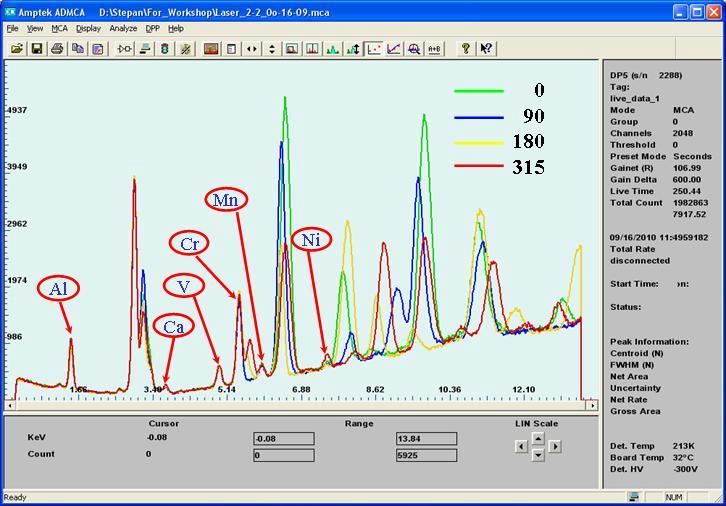 Figure 3: Fluorescence spectra in different orientations of the sample.