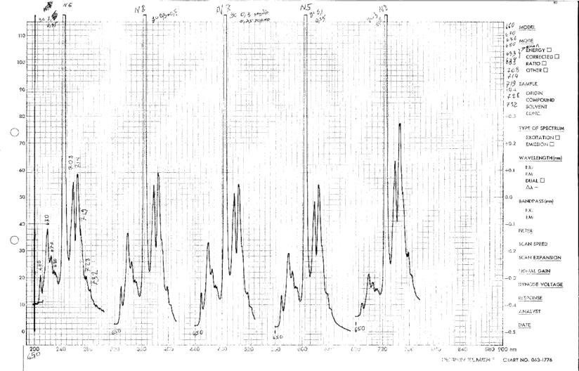 Figure 5: Luminescent spectra curves of crystals of Table 1.