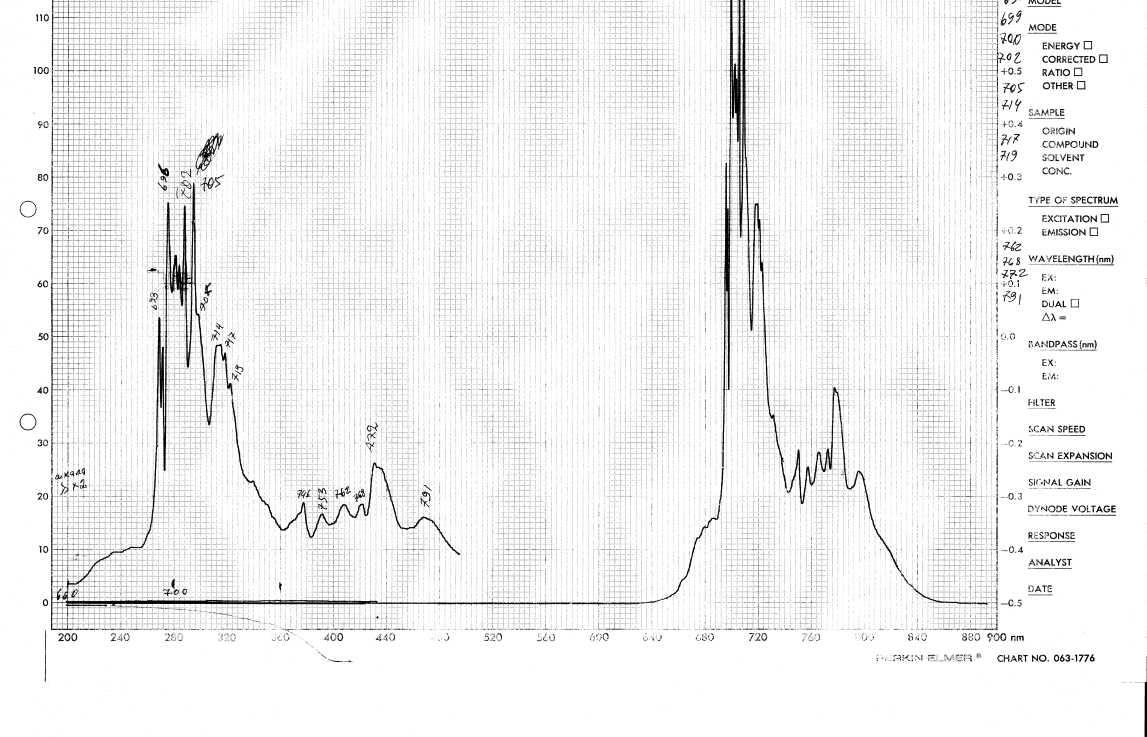 Figure 6: Luminescent experimental data.
