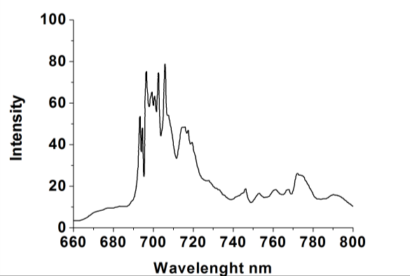 Figure 8: The luminescence emission spectrum at excitation with 468nm wavelength.
