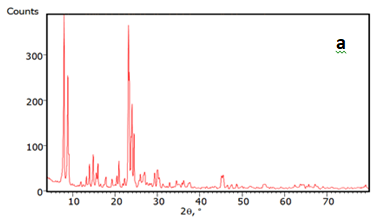Figure 1: The pattern of the micro-ZSM-5 sample prepared without the addition of starch is also given in the same figure for the sake of comparison. Both samples displayed diffraction lines at 2θ of 7.86°, 8.78°, 14.78°, 23.18°, 23.90° and 24.40° which can be readily attributed to ZSM-5 zeolite (JCPDS no. 43-0321), suggesting that the two samples have the MFI framework topology.