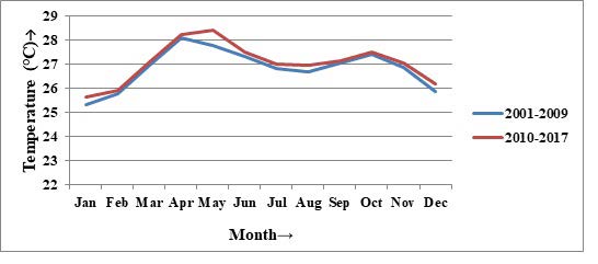 Figure 6: Time series of SST from 2001 to 2007 with trendline.
