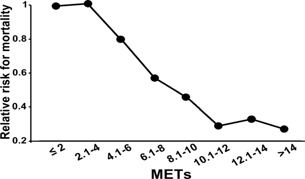 Figure 1: Risk of death for the veterans of war of the USA depending on МСО [19,20].