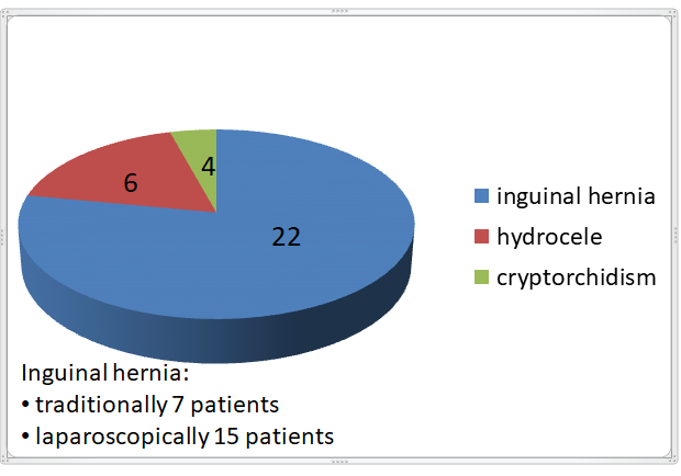 Figure 2: Number of patients with relapses.
