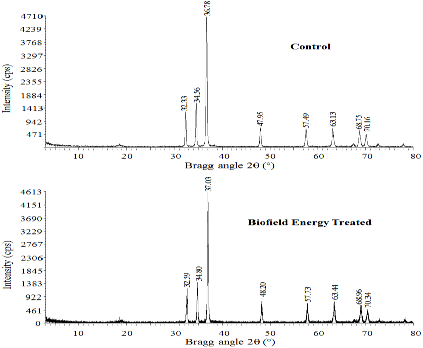 Figure 1: PXRD diffractograms of the control and treated magnesium powder.