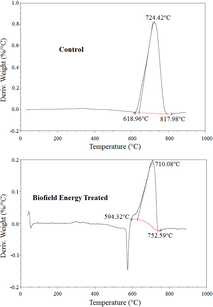 Figure 3: DTG thermograms of the control and treated magnesium powder.