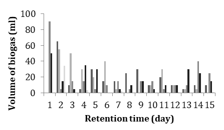 Figure 1: Daily production of biogas.