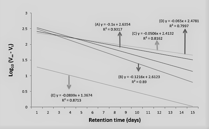 Figure 3: A graph of log10 (V∞ - Vt) against time.