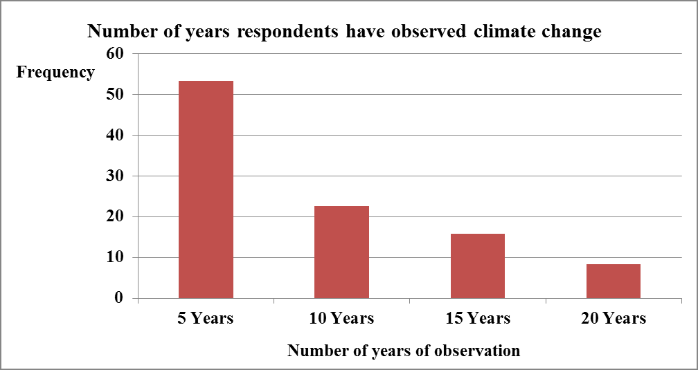 Figure 2: Number of years the respondents have observed climate change Menwo Ukechi Osigwe, et al. Climate Change and Agricultural Sustainability: Perceptions, Impacts and Adaptation Strategies among Smallholder Farmers in Gombe State, Nigeria. J Ecol & Nat Resour 2019, 3(4): 000171.