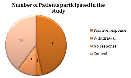 Figure 2: Variation in Muscle strength in Upper and Lower limbs of Group A patients over a period of time.
