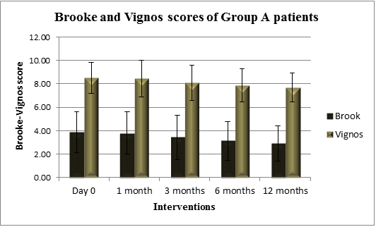 Figure 7: Comparison in FIM score of Group A patients.