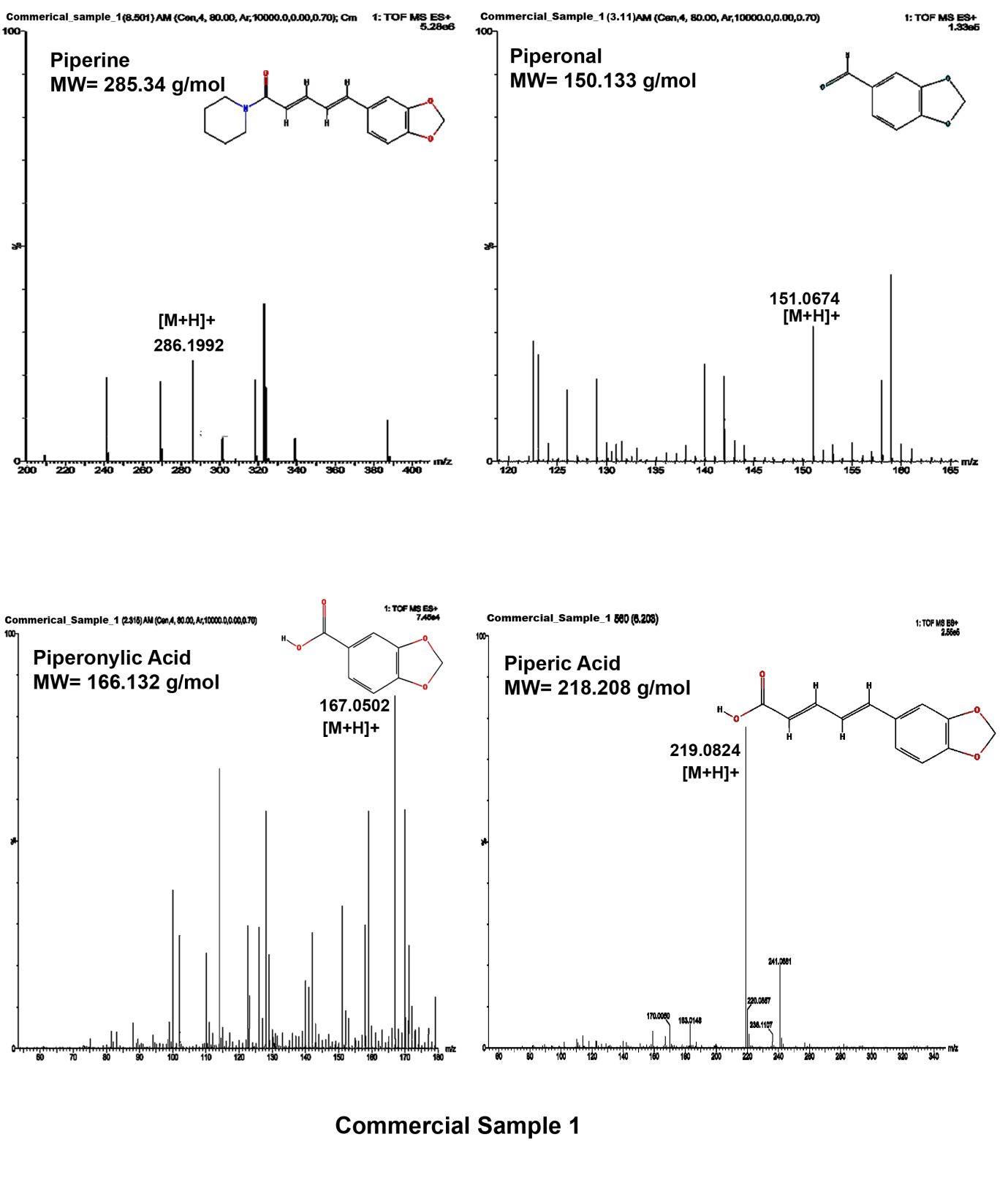 Figure 2: Piperine and its derivatives from commercial sample 1 (AryaVaidyaSala, Kottakkal, Kerala, India).