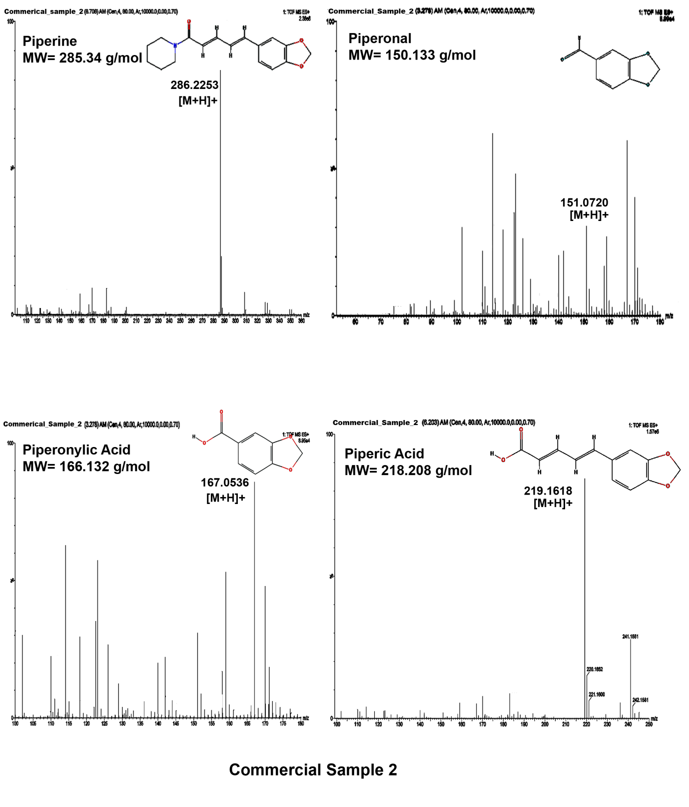 Figure 3: Piperine and its derivatives from commercial sample 2 (Santhigiri, Kannur, Kerala, India).