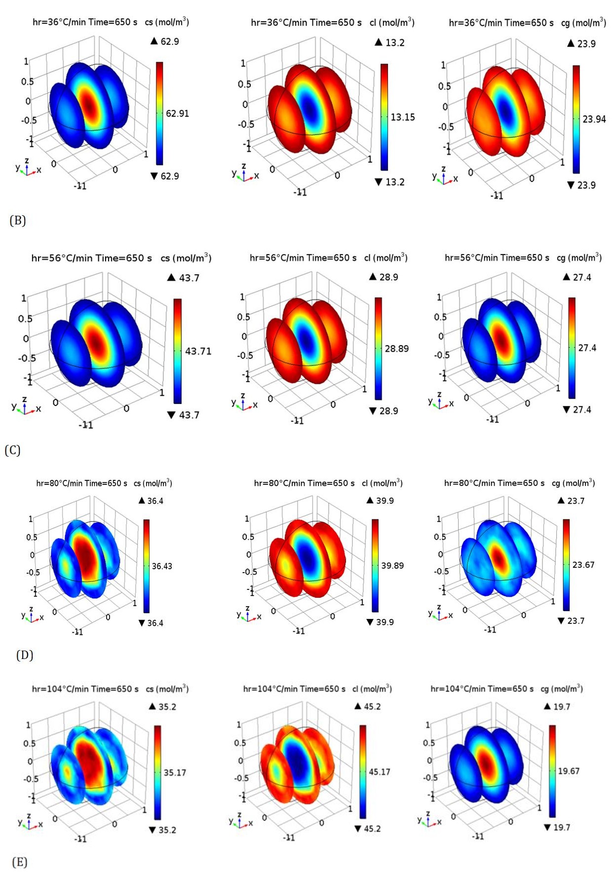 Figure 5: In the case of 2 mm of particle diameter, the impact of the heating rate is not apparent; however, the impact is significant in the average temperature, which is 380oC, 670oC, and 1400oC for the three applied heating rates, respectively.