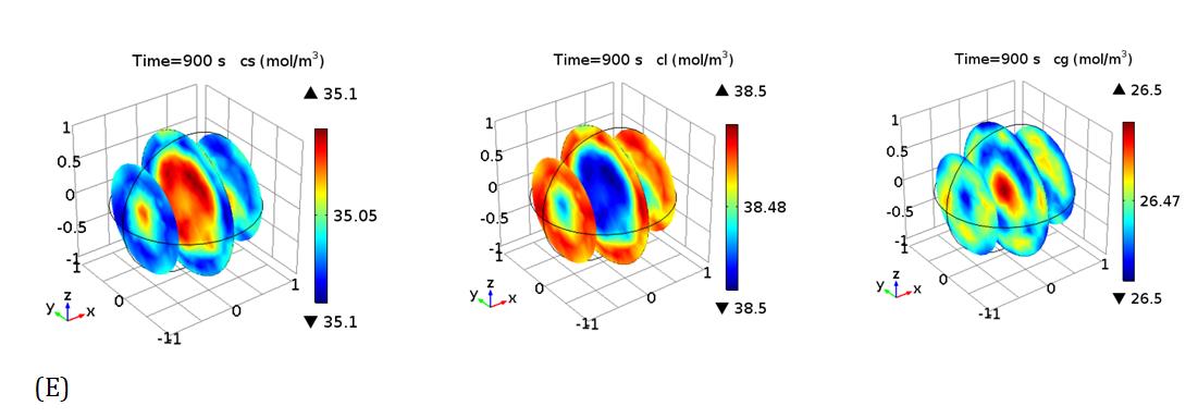 Figure 8: Solid (cs), liquid(cl), and gas (cg) yields of different residence times: (A) 200 s, (B) 400 s, (C) 600 s, (D) 800 s and (E) 900s.