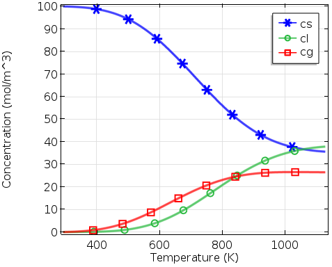 Figure 9: The complete conversion of the materials was done at 1050 K, which is relatively high compared to that of the other biomass components, cellulose, and hemicellulose. The reason behind this aspect is the complex structure of the lignin network. Theoretically, the thermal degradation of lignin starts at 400 K, which is mainly for the decomposition of the side chains that mainly produce water, gas, and/or unsaturated chains. The decomposition of lignin takes place over a wide temperature range from 400 K to 1050 K for its complicated structure.